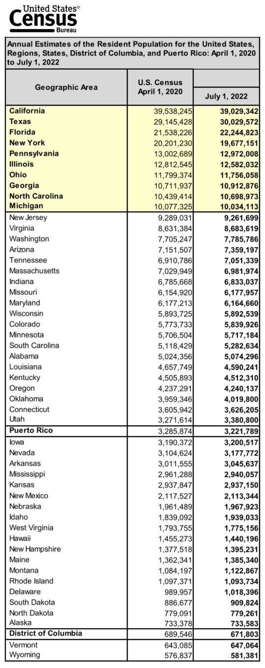 US Census 2022 States Population Ranking